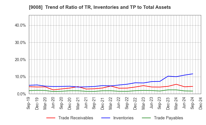 9008 Keio Corporation: Trend of Ratio of TR, Inventories and TP to Total Assets