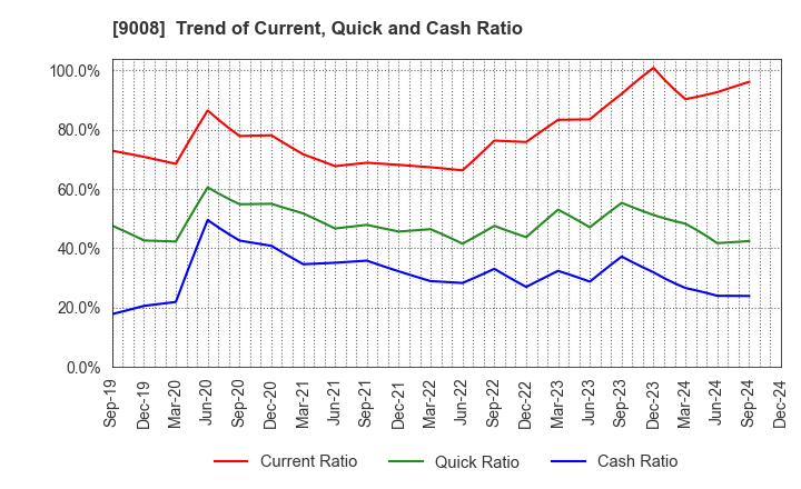 9008 Keio Corporation: Trend of Current, Quick and Cash Ratio