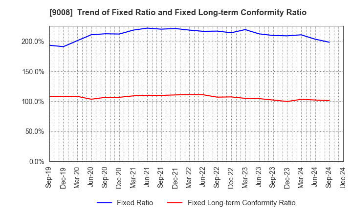 9008 Keio Corporation: Trend of Fixed Ratio and Fixed Long-term Conformity Ratio