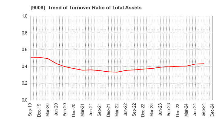 9008 Keio Corporation: Trend of Turnover Ratio of Total Assets