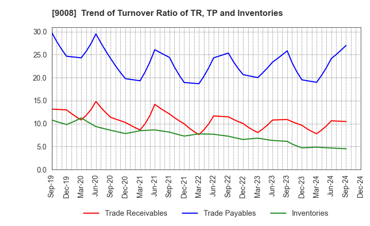 9008 Keio Corporation: Trend of Turnover Ratio of TR, TP and Inventories