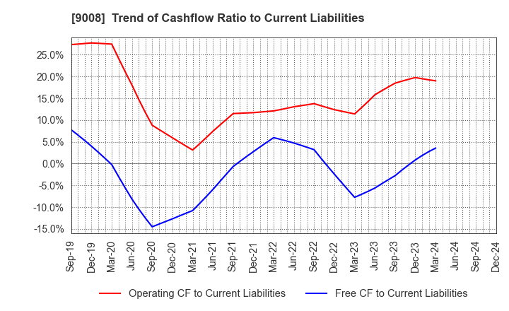 9008 Keio Corporation: Trend of Cashflow Ratio to Current Liabilities