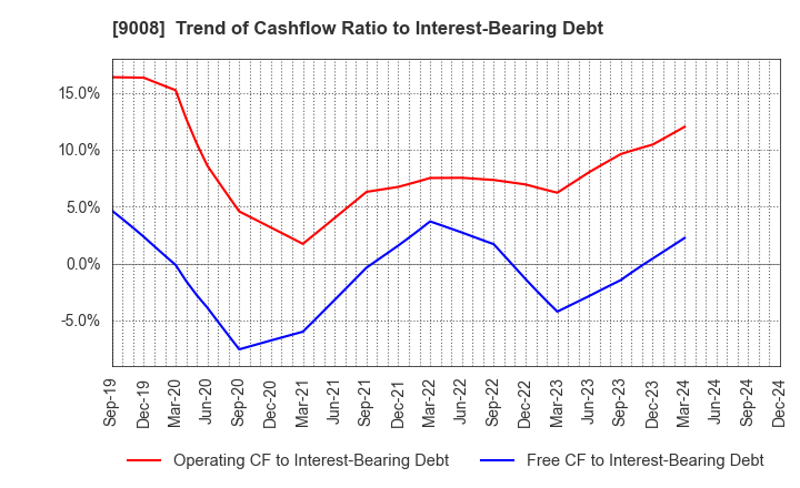 9008 Keio Corporation: Trend of Cashflow Ratio to Interest-Bearing Debt