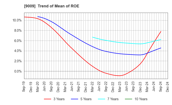 9009 Keisei Electric Railway Co.,Ltd.: Trend of Mean of ROE