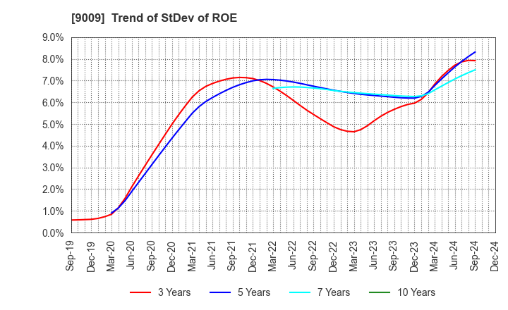 9009 Keisei Electric Railway Co.,Ltd.: Trend of StDev of ROE