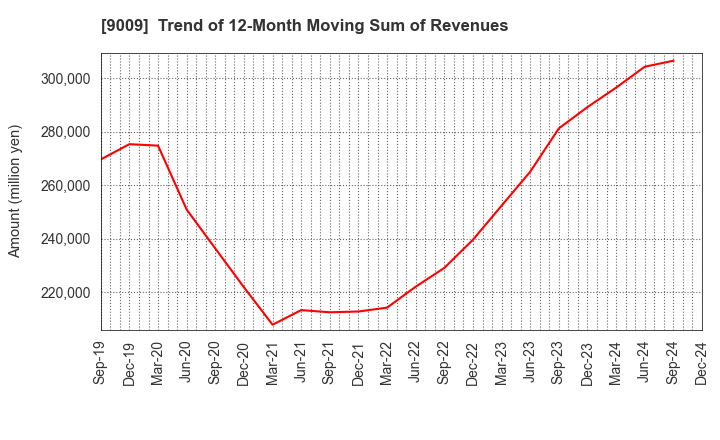 9009 Keisei Electric Railway Co.,Ltd.: Trend of 12-Month Moving Sum of Revenues