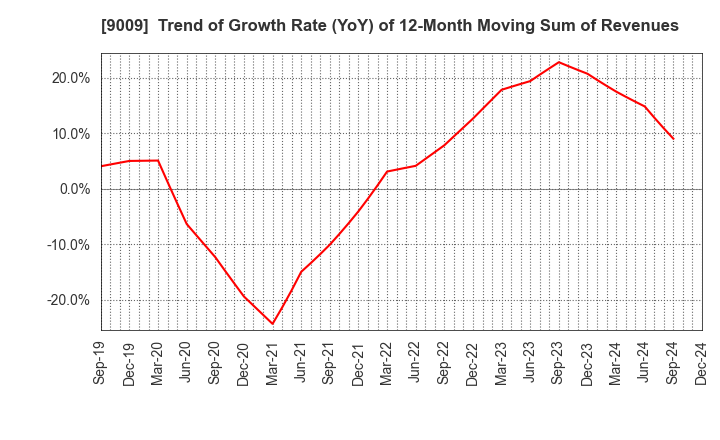 9009 Keisei Electric Railway Co.,Ltd.: Trend of Growth Rate (YoY) of 12-Month Moving Sum of Revenues