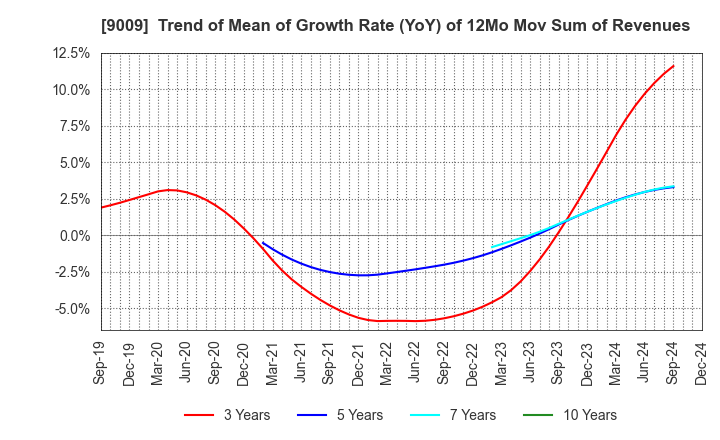 9009 Keisei Electric Railway Co.,Ltd.: Trend of Mean of Growth Rate (YoY) of 12Mo Mov Sum of Revenues