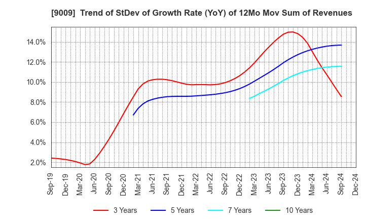 9009 Keisei Electric Railway Co.,Ltd.: Trend of StDev of Growth Rate (YoY) of 12Mo Mov Sum of Revenues