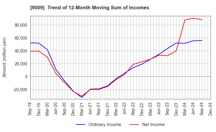 9009 Keisei Electric Railway Co.,Ltd.: Trend of 12-Month Moving Sum of Incomes