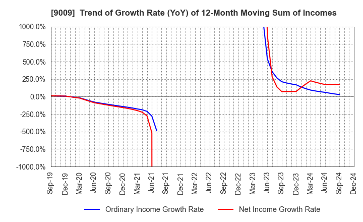 9009 Keisei Electric Railway Co.,Ltd.: Trend of Growth Rate (YoY) of 12-Month Moving Sum of Incomes