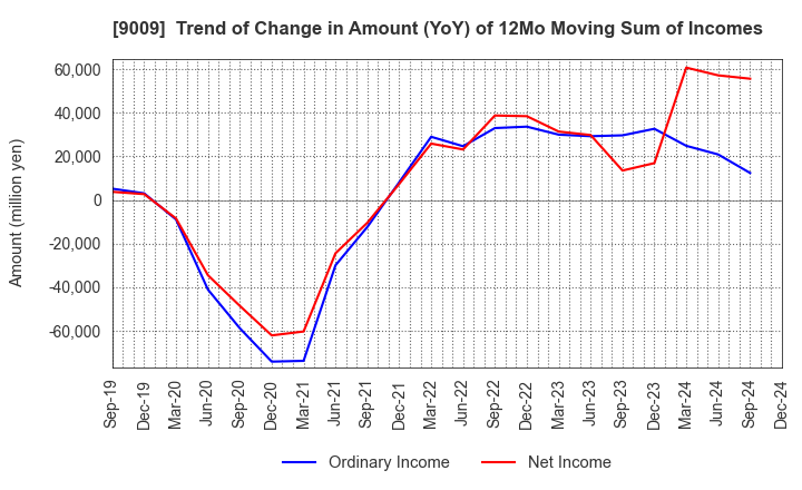 9009 Keisei Electric Railway Co.,Ltd.: Trend of Change in Amount (YoY) of 12Mo Moving Sum of Incomes