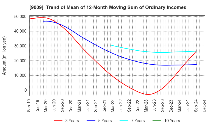 9009 Keisei Electric Railway Co.,Ltd.: Trend of Mean of 12-Month Moving Sum of Ordinary Incomes