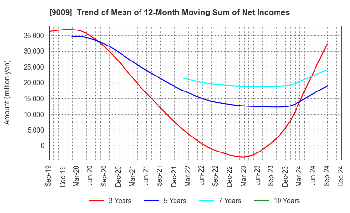 9009 Keisei Electric Railway Co.,Ltd.: Trend of Mean of 12-Month Moving Sum of Net Incomes