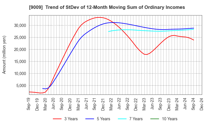 9009 Keisei Electric Railway Co.,Ltd.: Trend of StDev of 12-Month Moving Sum of Ordinary Incomes