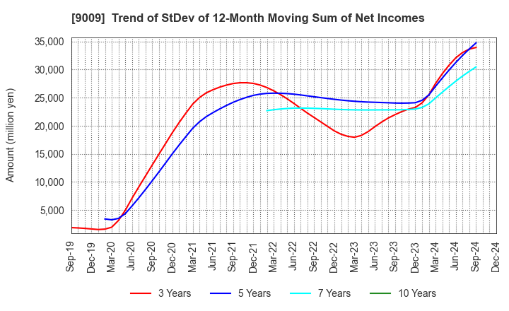 9009 Keisei Electric Railway Co.,Ltd.: Trend of StDev of 12-Month Moving Sum of Net Incomes