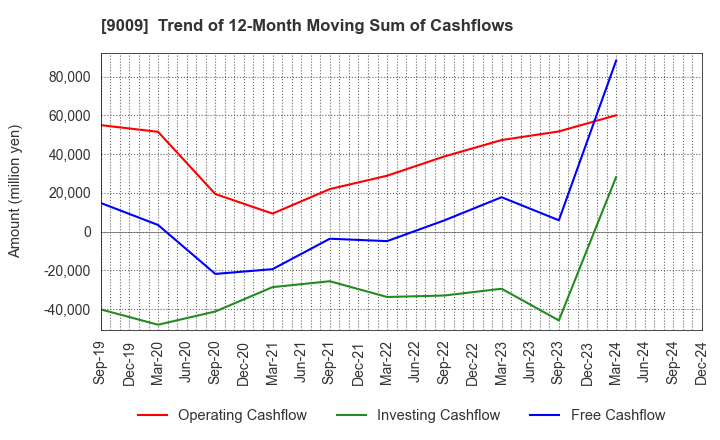 9009 Keisei Electric Railway Co.,Ltd.: Trend of 12-Month Moving Sum of Cashflows