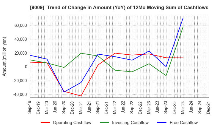 9009 Keisei Electric Railway Co.,Ltd.: Trend of Change in Amount (YoY) of 12Mo Moving Sum of Cashflows