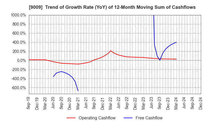 9009 Keisei Electric Railway Co.,Ltd.: Trend of Growth Rate (YoY) of 12-Month Moving Sum of Cashflows