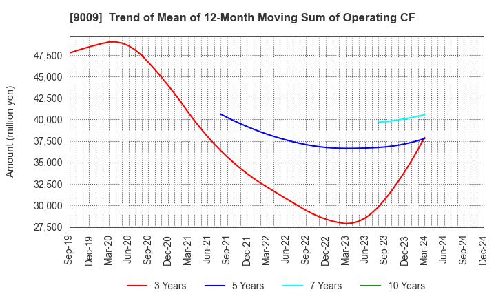 9009 Keisei Electric Railway Co.,Ltd.: Trend of Mean of 12-Month Moving Sum of Operating CF