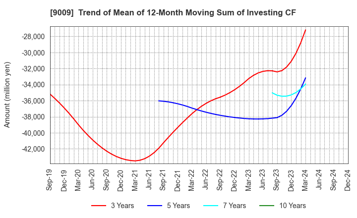 9009 Keisei Electric Railway Co.,Ltd.: Trend of Mean of 12-Month Moving Sum of Investing CF