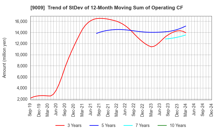 9009 Keisei Electric Railway Co.,Ltd.: Trend of StDev of 12-Month Moving Sum of Operating CF