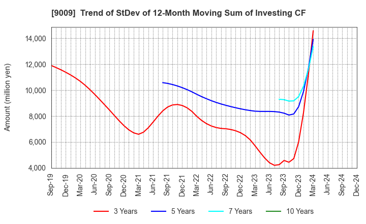 9009 Keisei Electric Railway Co.,Ltd.: Trend of StDev of 12-Month Moving Sum of Investing CF