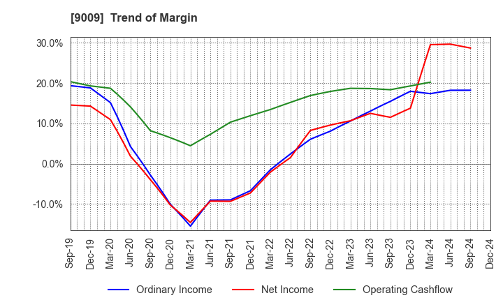 9009 Keisei Electric Railway Co.,Ltd.: Trend of Margin