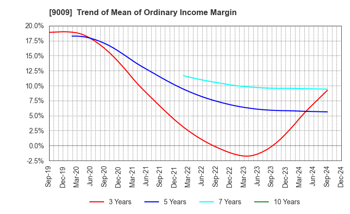 9009 Keisei Electric Railway Co.,Ltd.: Trend of Mean of Ordinary Income Margin