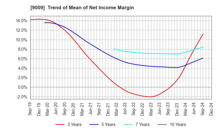 9009 Keisei Electric Railway Co.,Ltd.: Trend of Mean of Net Income Margin