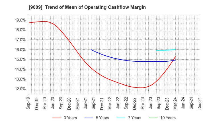 9009 Keisei Electric Railway Co.,Ltd.: Trend of Mean of Operating Cashflow Margin