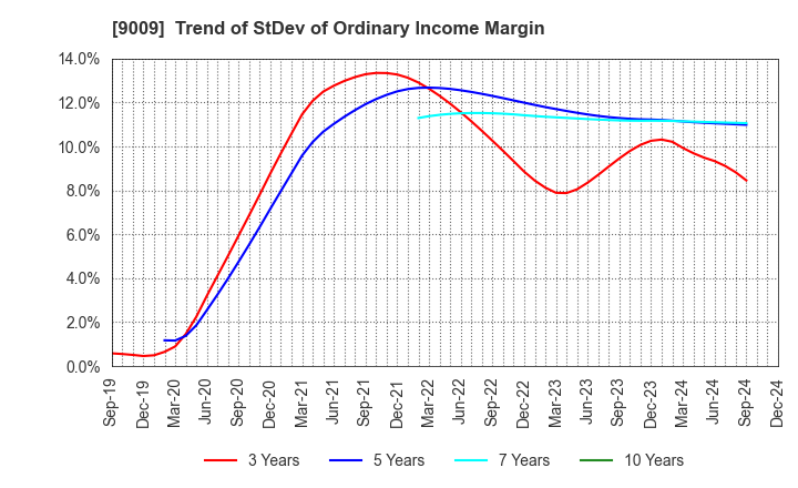 9009 Keisei Electric Railway Co.,Ltd.: Trend of StDev of Ordinary Income Margin