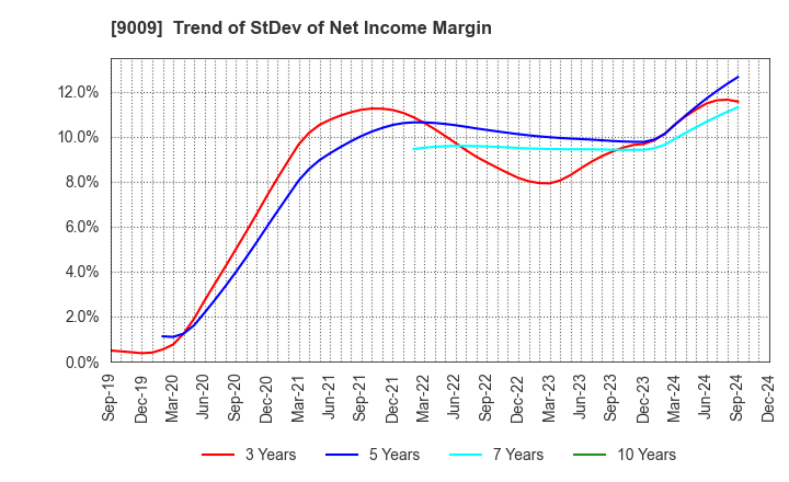 9009 Keisei Electric Railway Co.,Ltd.: Trend of StDev of Net Income Margin