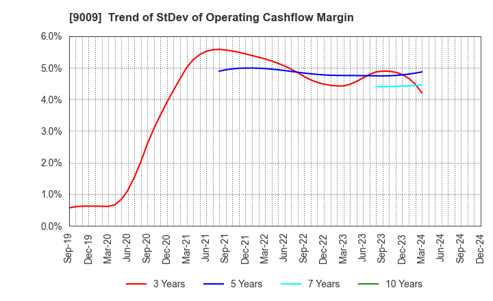 9009 Keisei Electric Railway Co.,Ltd.: Trend of StDev of Operating Cashflow Margin