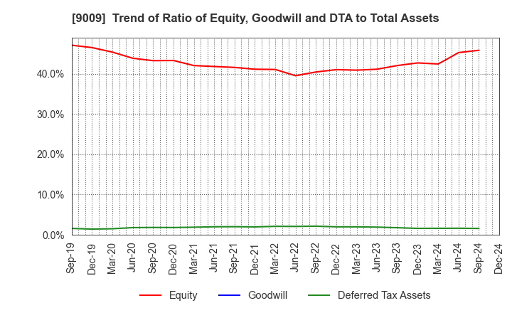 9009 Keisei Electric Railway Co.,Ltd.: Trend of Ratio of Equity, Goodwill and DTA to Total Assets