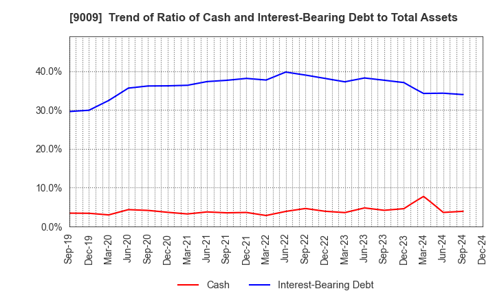 9009 Keisei Electric Railway Co.,Ltd.: Trend of Ratio of Cash and Interest-Bearing Debt to Total Assets