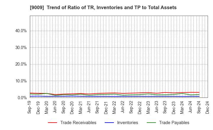 9009 Keisei Electric Railway Co.,Ltd.: Trend of Ratio of TR, Inventories and TP to Total Assets