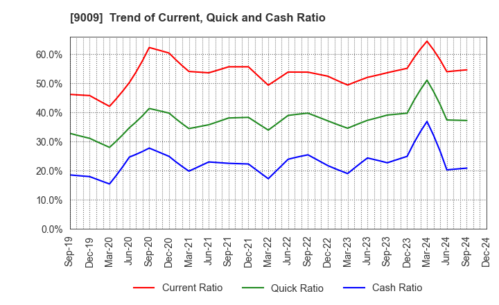 9009 Keisei Electric Railway Co.,Ltd.: Trend of Current, Quick and Cash Ratio