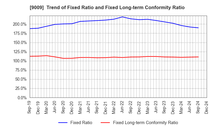 9009 Keisei Electric Railway Co.,Ltd.: Trend of Fixed Ratio and Fixed Long-term Conformity Ratio