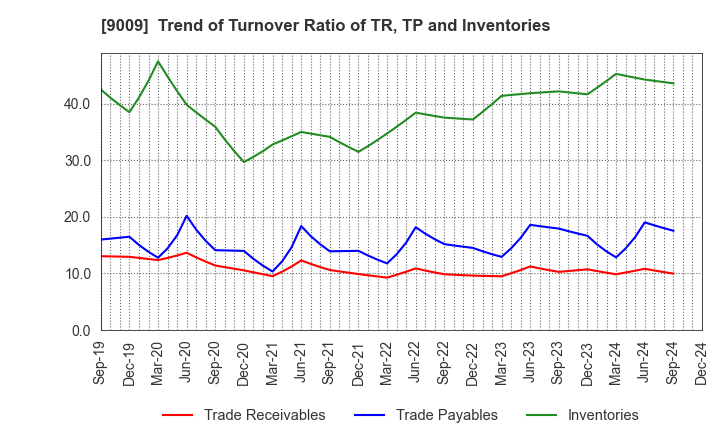 9009 Keisei Electric Railway Co.,Ltd.: Trend of Turnover Ratio of TR, TP and Inventories