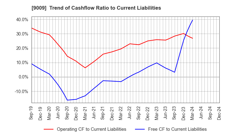 9009 Keisei Electric Railway Co.,Ltd.: Trend of Cashflow Ratio to Current Liabilities