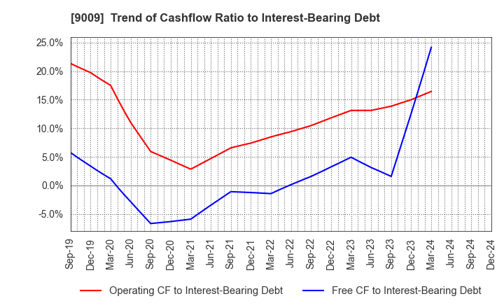 9009 Keisei Electric Railway Co.,Ltd.: Trend of Cashflow Ratio to Interest-Bearing Debt