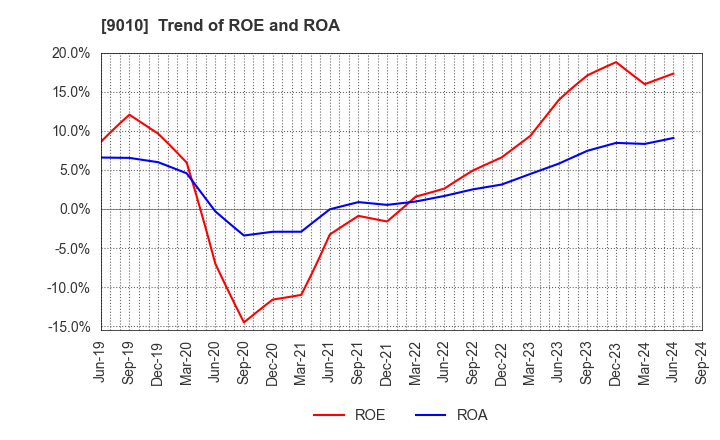 9010 FUJI KYUKO CO.,LTD.: Trend of ROE and ROA