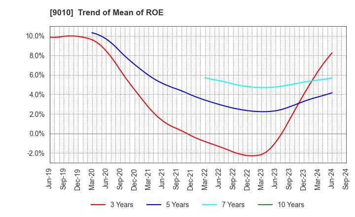 9010 FUJI KYUKO CO.,LTD.: Trend of Mean of ROE