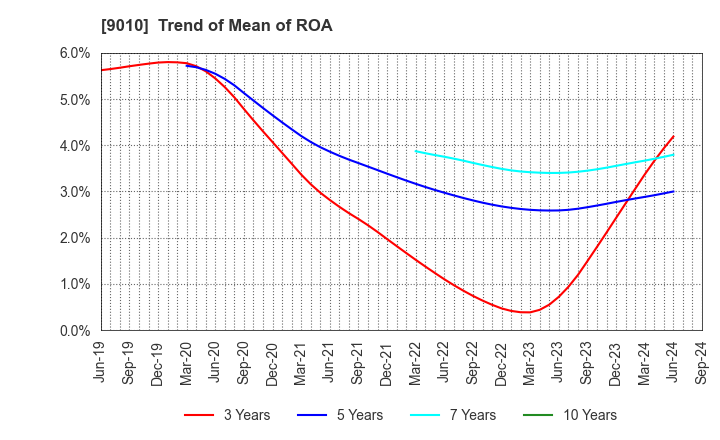 9010 FUJI KYUKO CO.,LTD.: Trend of Mean of ROA