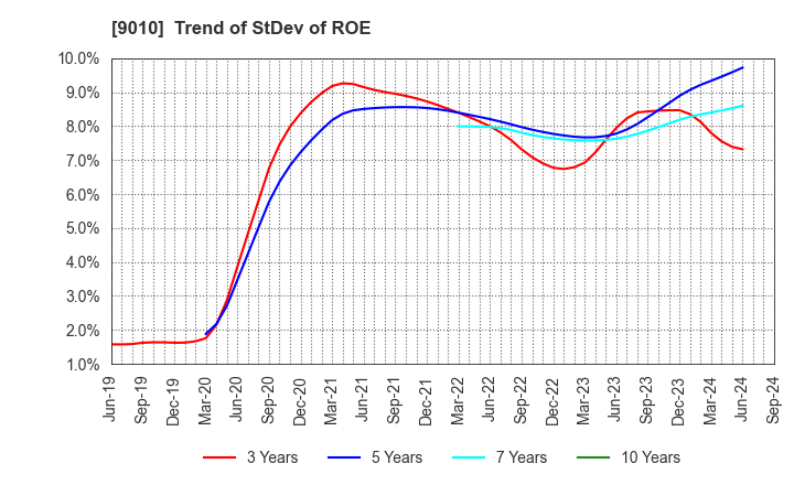 9010 FUJI KYUKO CO.,LTD.: Trend of StDev of ROE