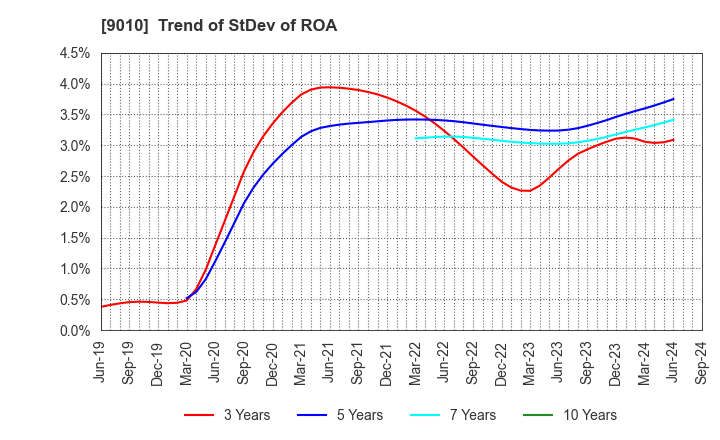 9010 FUJI KYUKO CO.,LTD.: Trend of StDev of ROA