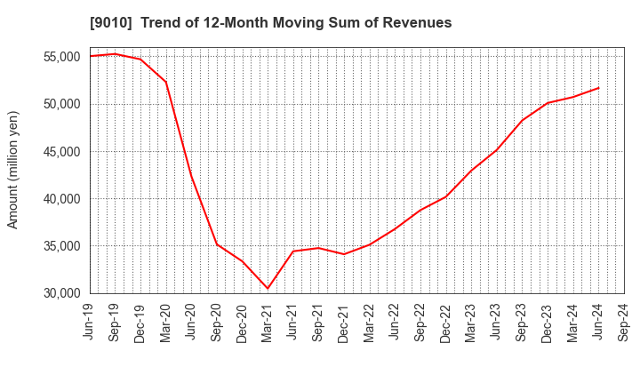 9010 FUJI KYUKO CO.,LTD.: Trend of 12-Month Moving Sum of Revenues