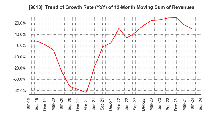 9010 FUJI KYUKO CO.,LTD.: Trend of Growth Rate (YoY) of 12-Month Moving Sum of Revenues