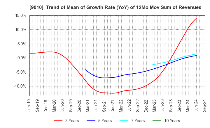 9010 FUJI KYUKO CO.,LTD.: Trend of Mean of Growth Rate (YoY) of 12Mo Mov Sum of Revenues